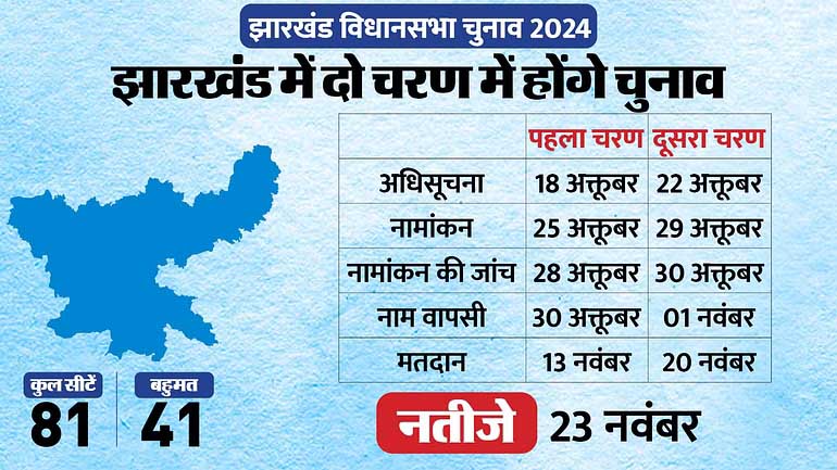 Jharkhand Election Dates 2024